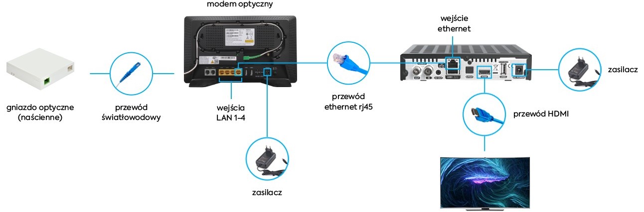 GPON IPTV