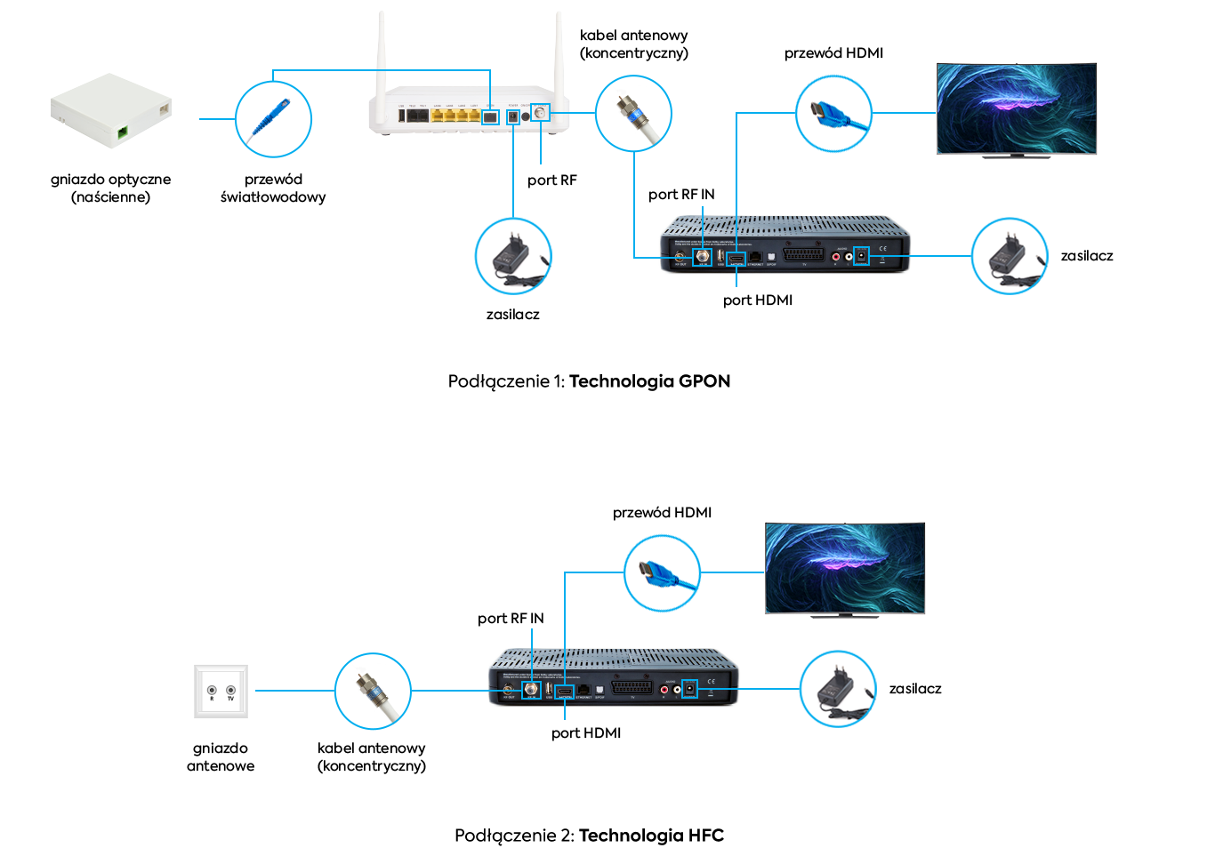 HFC, GPON VO